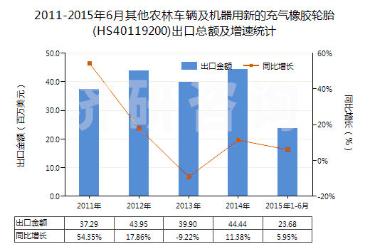 2011-2015年6月其他農(nóng)林車輛及機(jī)器用新的充氣橡膠輪胎(HS40119200)出口總額及增速統(tǒng)計(jì) 2011-2015年6月其他農(nóng)林車輛及機(jī)器用新的充氣橡膠輪胎(HS40119200)出口總額及增速統(tǒng)計(jì)